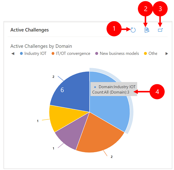 Expand chart view.