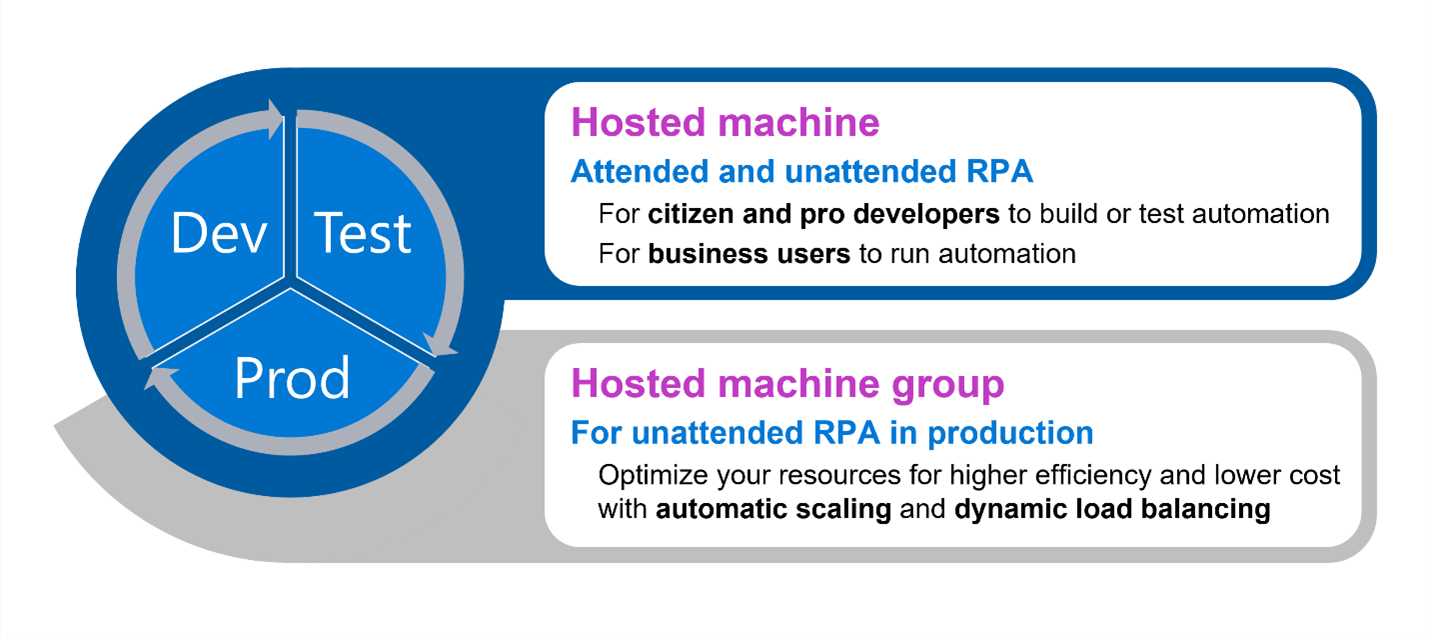 Hosted RPA feature for end to end RPA lifecycle.