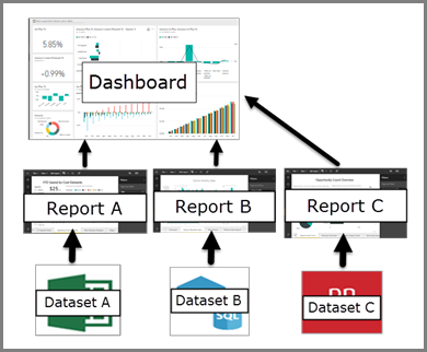 Diagram that shows the relationship between dashboards, reports, semantic models.