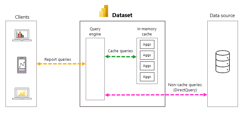 Diagram that shows automatic aggregation processing.