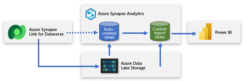 Diagram shows Azure Synapse Link copying data to ADLS Gen2 storage, and Power BI connecting to Azure Synapse Analytics. It includes custom report views.