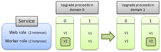 Upgrade role Upgrade role