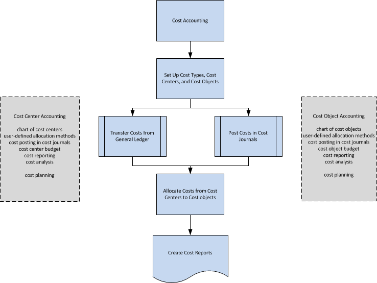 CostAccountingOverview Cost Accounting overview