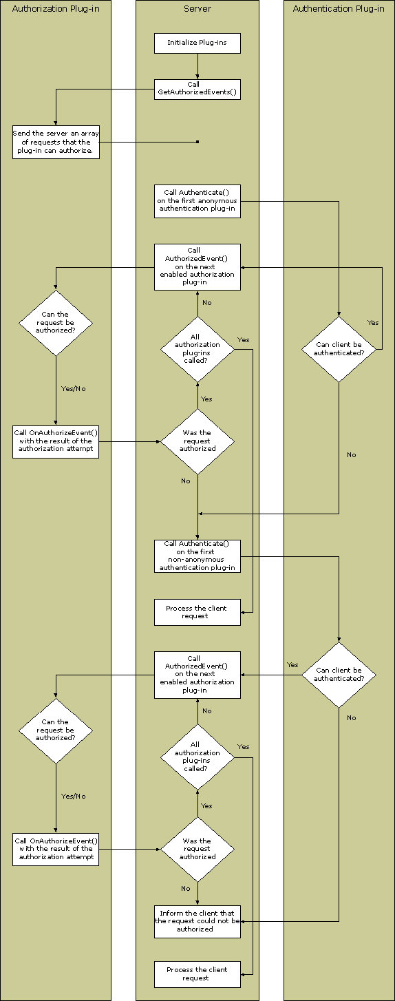 Diagram illustrating the interaction between the server, authentication, and authorization plug-ins. 