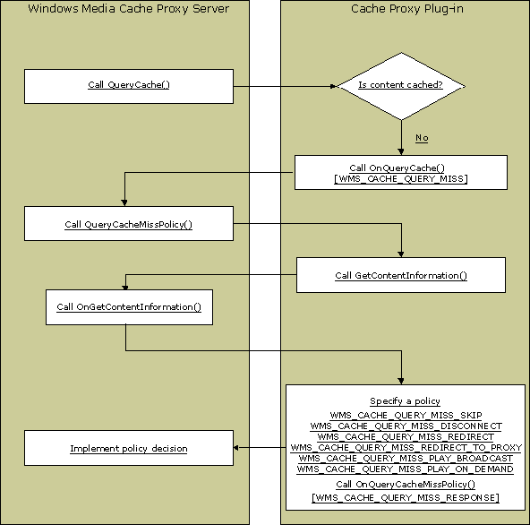 Illustration of the interaction between a Windows Media server and a proxy plug-in. 