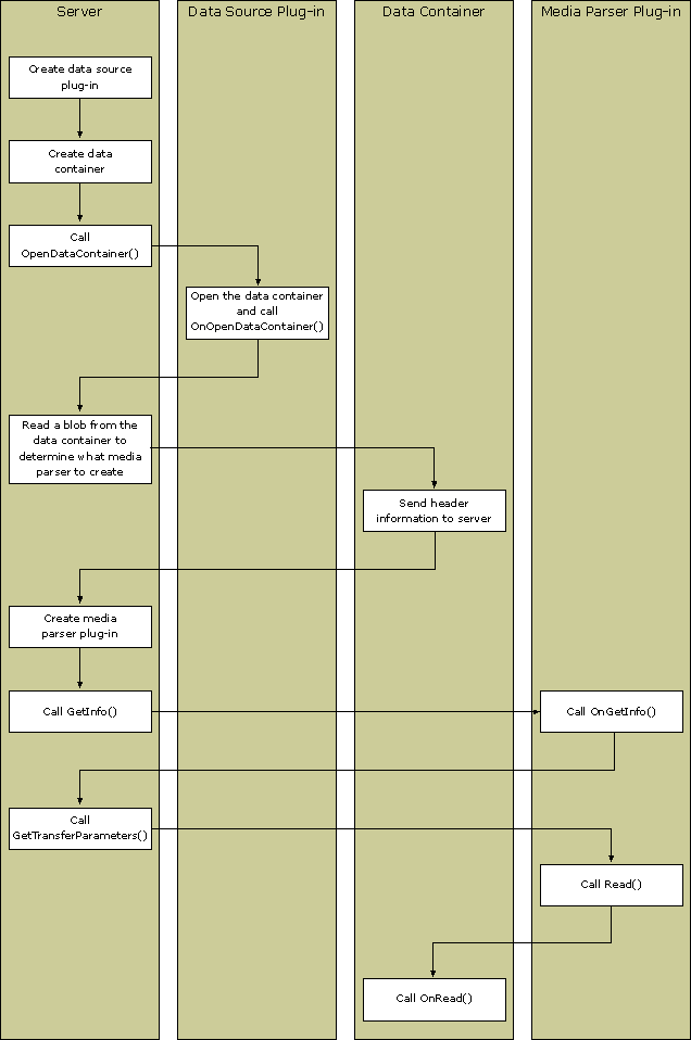 Diagram illustrating how a data source plug-in works. 