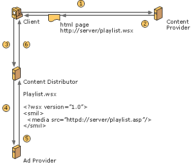 Diagram that shows personalized ads being sent to clients. 