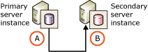 One secondary server and no monitor server One secondary server and no monitor server