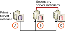 Two secondary servers and no monitor server Two secondary servers and no monitor server