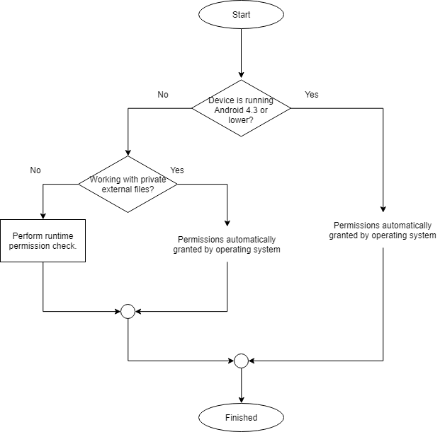 Flowchart of external storage permission checks