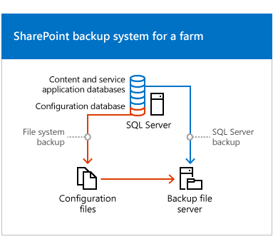 Backup architecture (SharePoint Foundation)