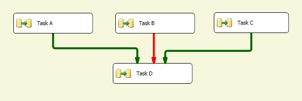 Tasks linked by precedence constraints Tasks linked by precedence constraints