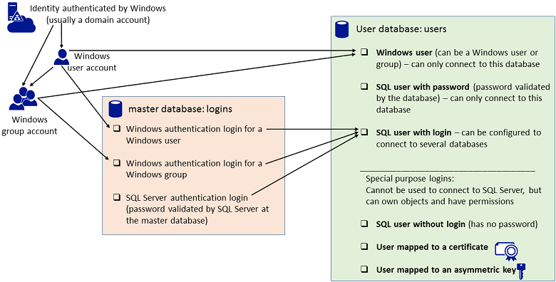 Diagram that explains the different types of users.