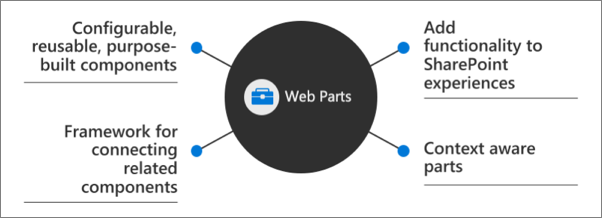 Screenshot of client-side web parts.
