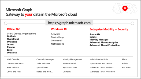 Screenshot of the Microsoft Graph value proposition.