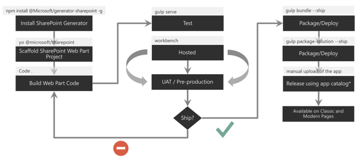 Screenshot of the web part build toolchain flow.
