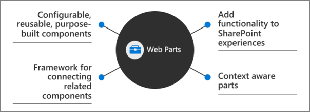 Screenshot of client-side web parts.