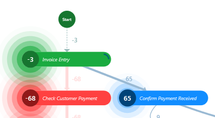 Screenshot of the Invoice Entry, Check Customer Payment, and Confirm Payment Received activities.