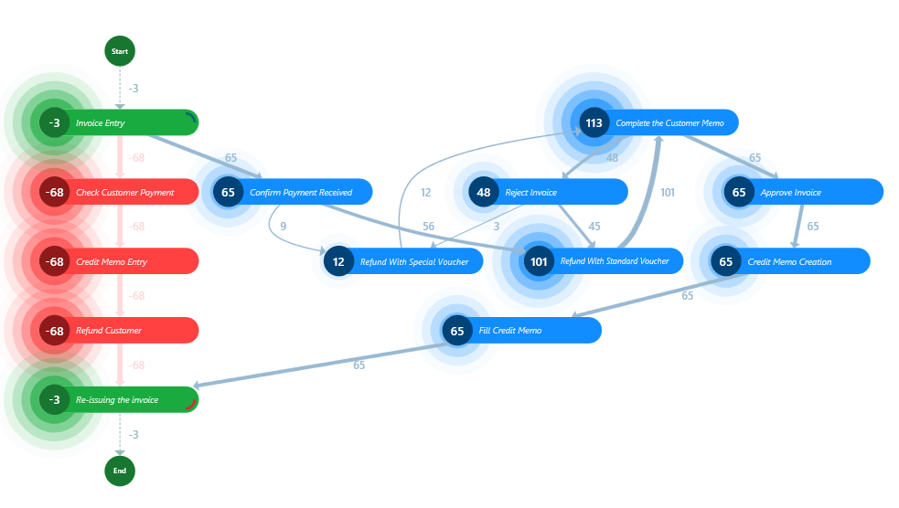 Screenshot of the process map that compares cases.