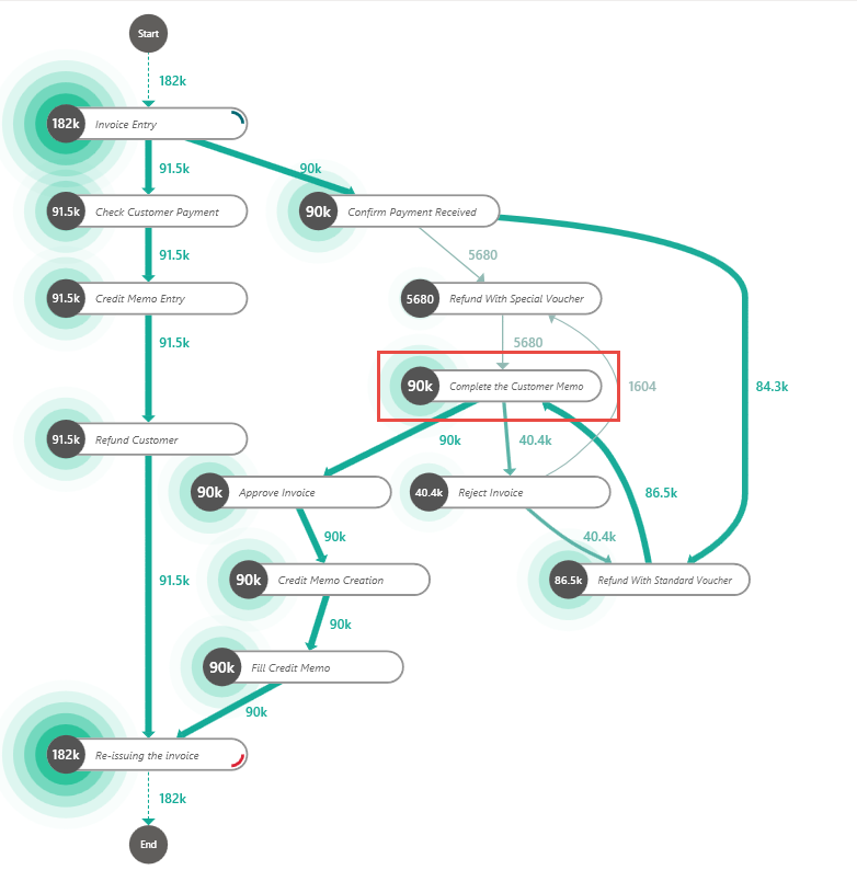 Screenshot of the Complete the Customer Memo activity process flow.