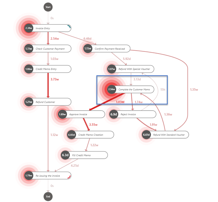 Screenshot of the performance total duration process map.