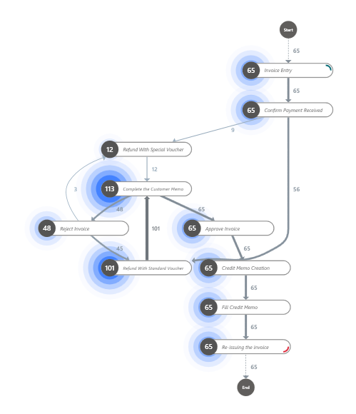 Screenshot of the process map for cases that include the C C M activity.
