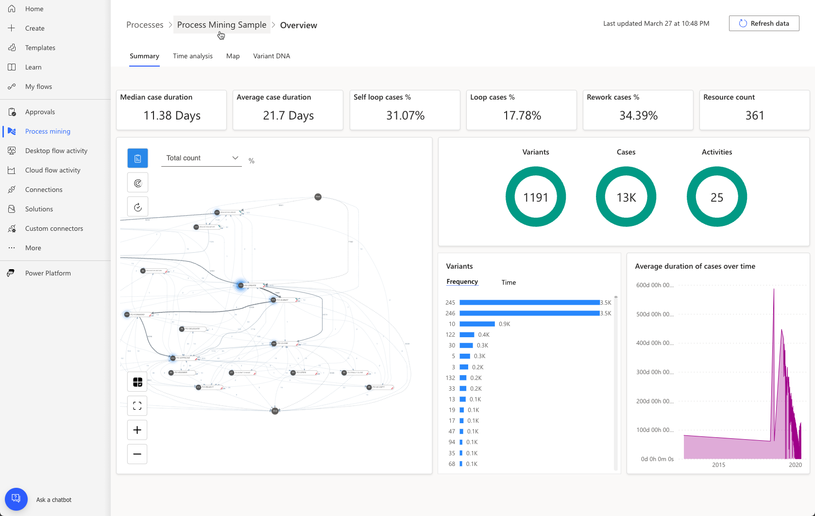 Screenshot of a process mining report.