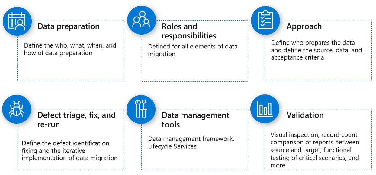 Screenshot of the data migration strategy, listing the strategies as described in the following sections.