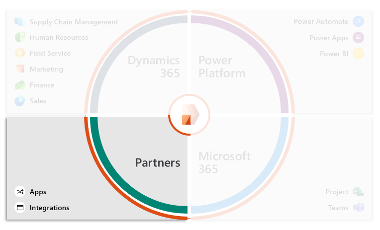 Partners are a large part of the Microsoft Cloud platform. Specialty apps and integrations can also be added for an end-to-end customer solution.