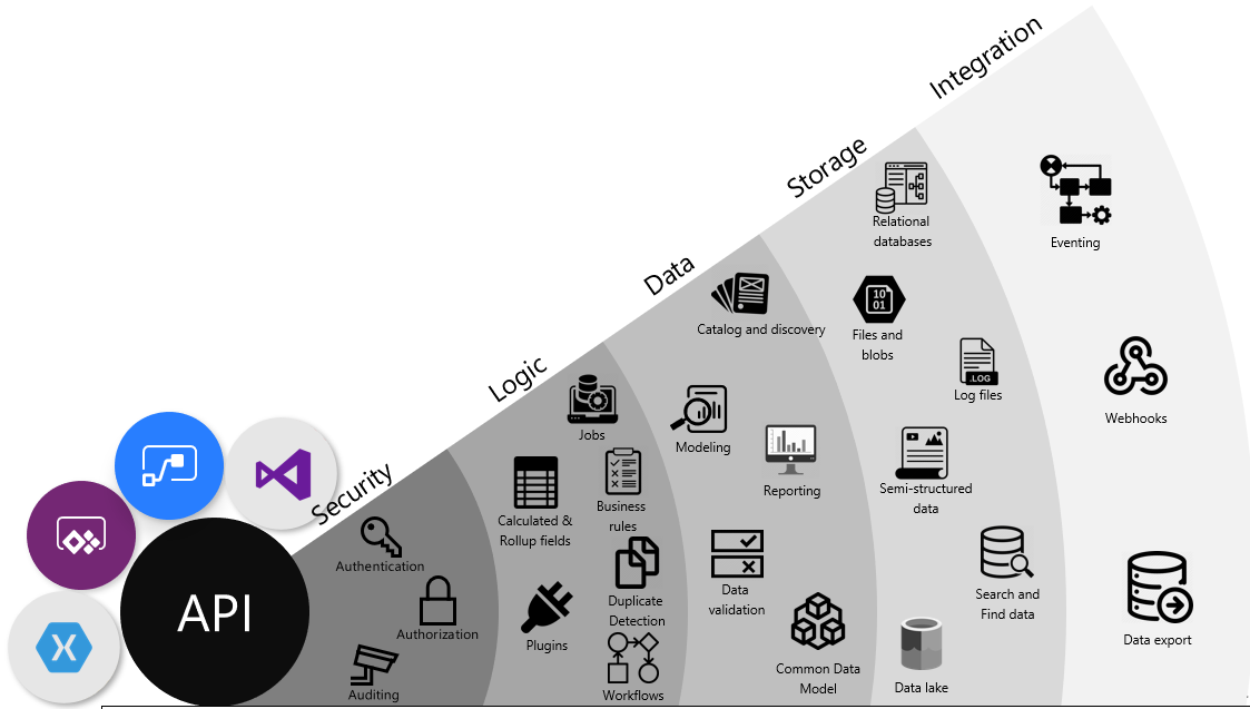 Diagram of Dataverse with security, logic, data, storage, and integration details highlighted.