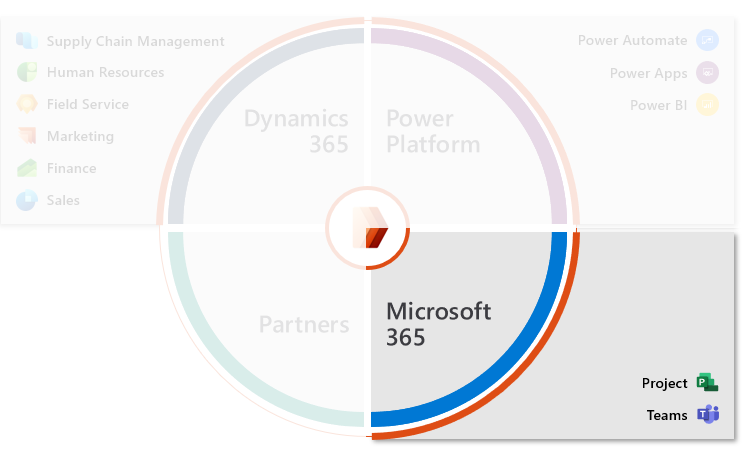 Project Operations uses capabilities directly from Project and can be integrated with Teams.
