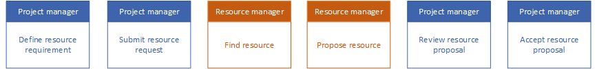 Diagram of the responsibilities of project managers and resource managers in the allocation of resources to projects.