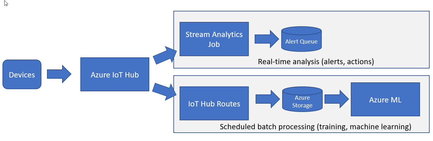 Diagram of the architecture of using a fast and slow path.