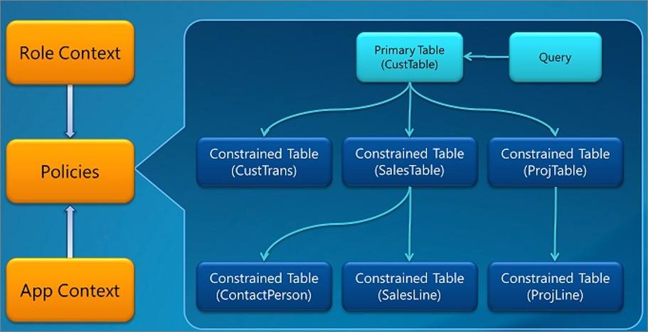 Image of the XDS conceptual model with role concepts, policies and application context.