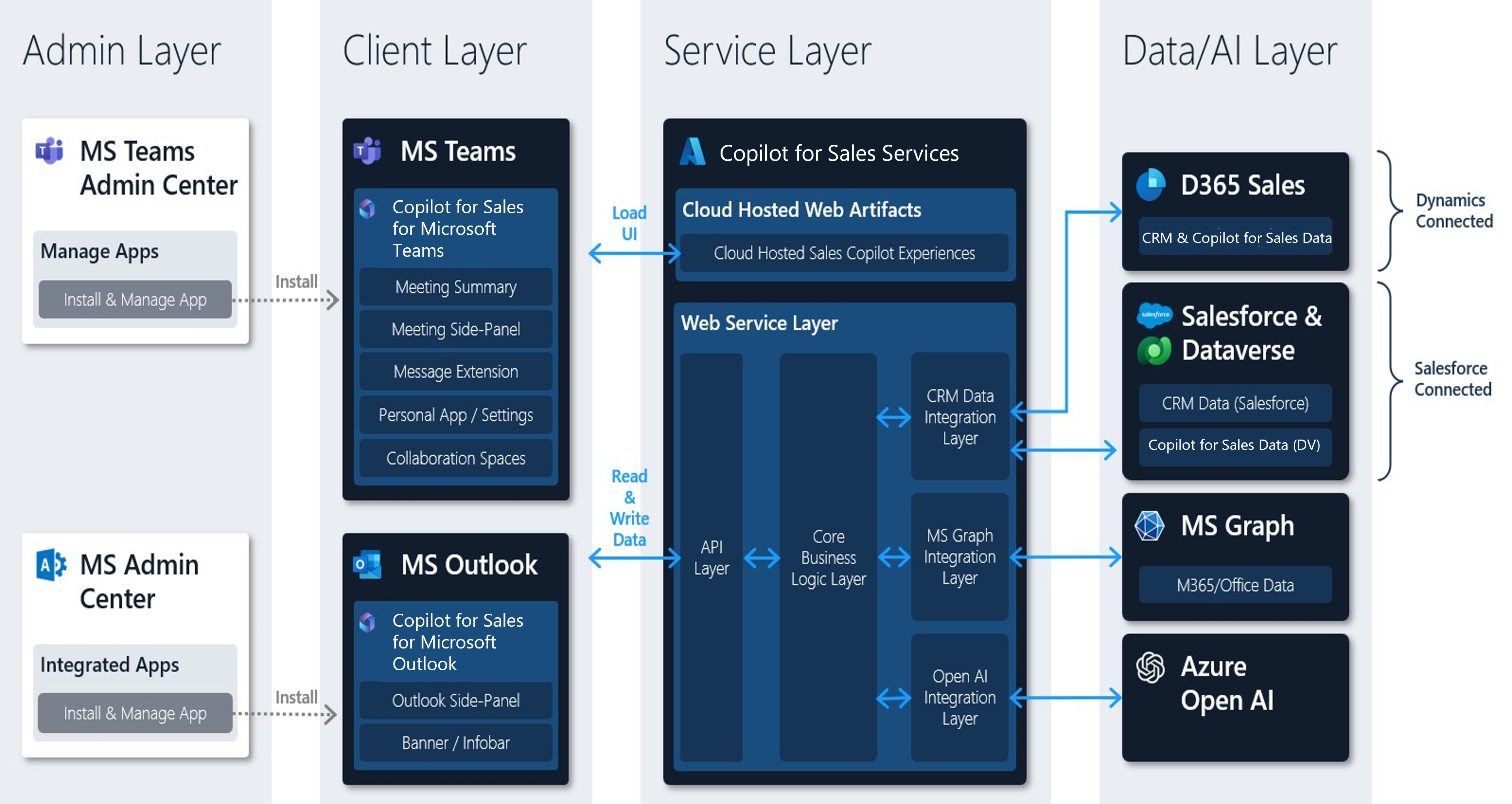 Diagram of the admin, client, service, and data/AI layers in the architecture.