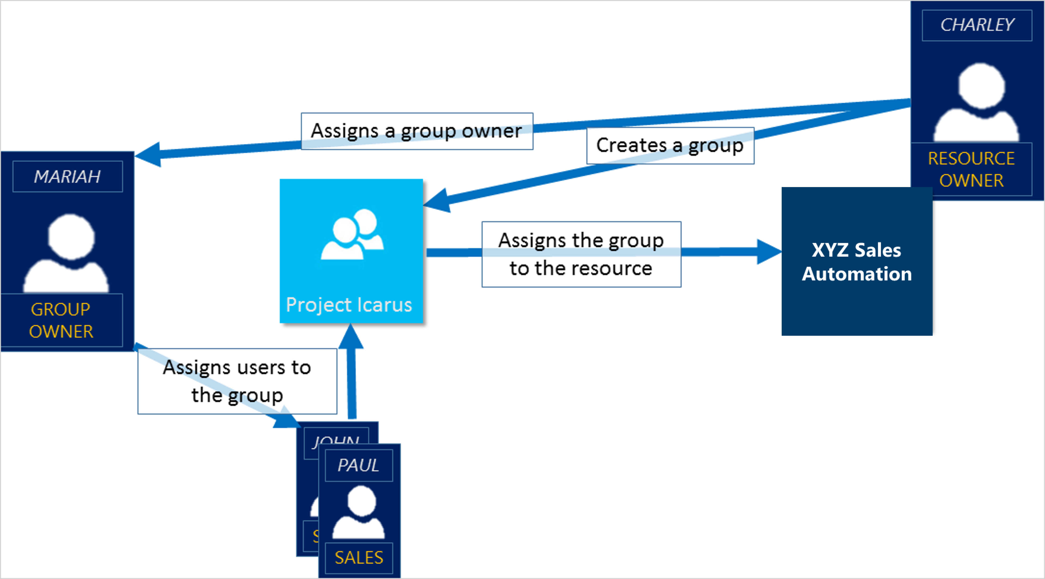 Diagram showing ways to assign access rights.