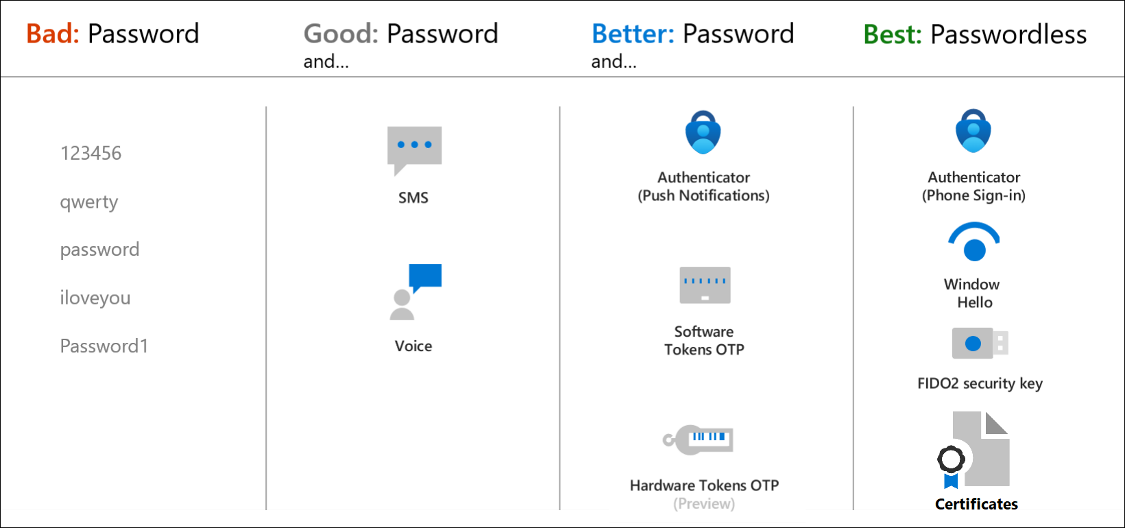 Diagram showing Microsoft recommended passwordless authentication methods.