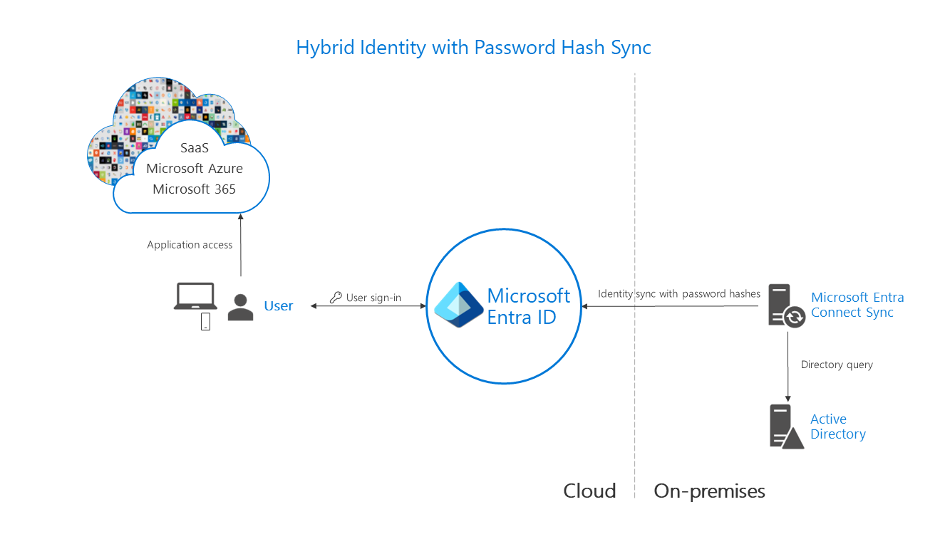 Diagram showing an example of the password hash synchronization solution.