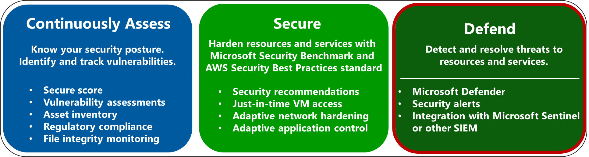 Diagram showing Microsoft Defender for Cloud Defends.