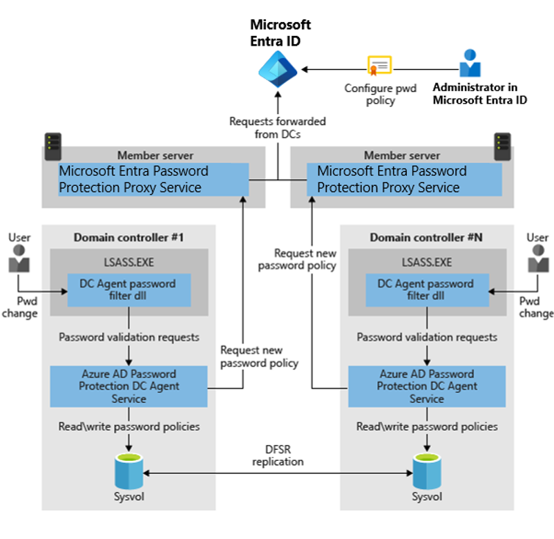 Diagram of How Microsoft Entra Password Protection components work together.