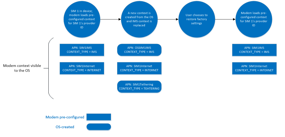 Modem context provisioning factory reset example Modem context provisioning factory reset example.