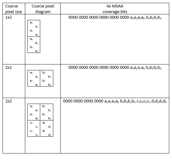 Coverage at 4x Table shows coarse pixel size, coarse pixel diagram, and 4 x M S A A coverage bits.
