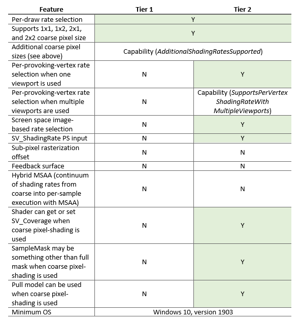VRS tiers Table shows features available in Tier 1 and Tier 2.