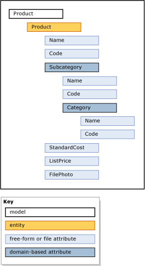 Product Model Master Data Example Product Model Master Data Example