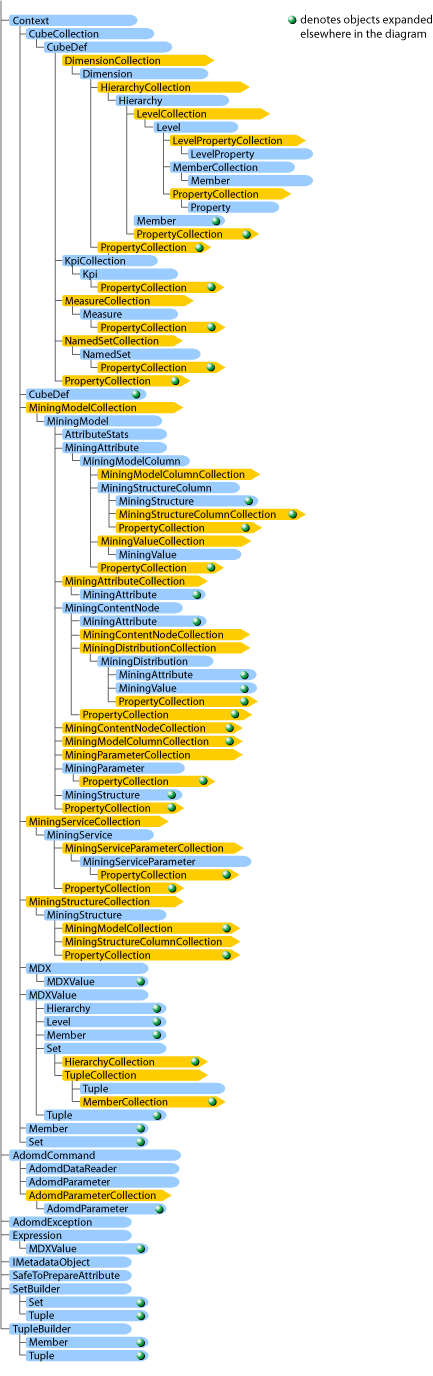 Shows the object relationships in ADOMD.NET Server Shows the object relationships in ADOMD.NET Server
