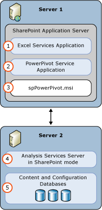 SSAS PowerPivot Mode 2 Server Deployment SSAS PowerPivot Mode 2 Server Deployment