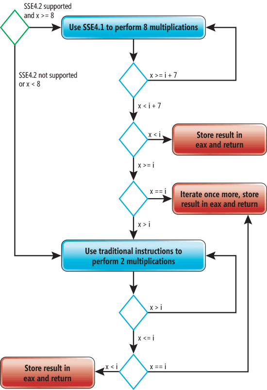Control Flow Graph of sumOfCubes