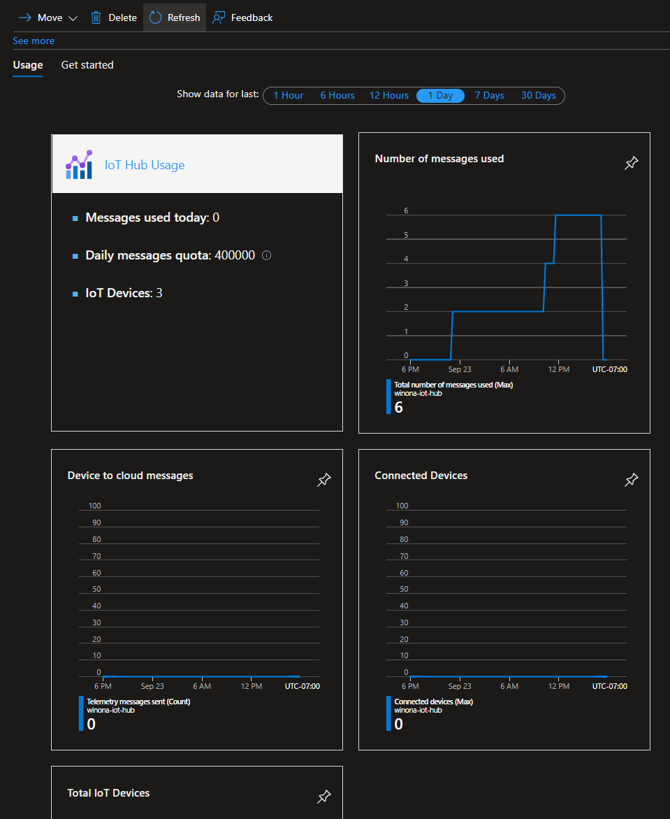 Screenshot showing default metric charts on the Overview page of an IoT hub in the Azure portal.