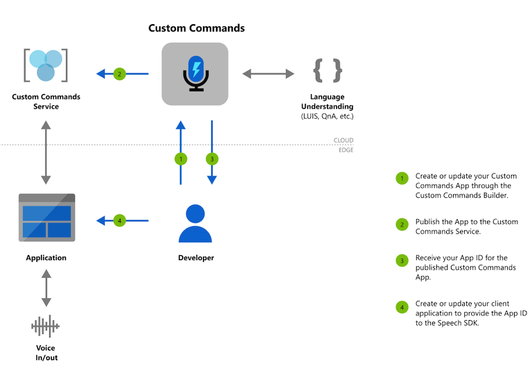 Authoring flow for Custom Commands