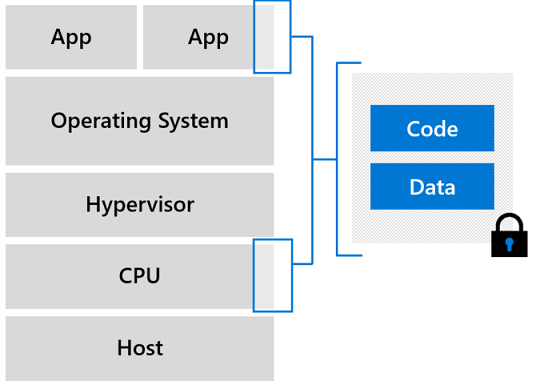 Trusted execution environment protection